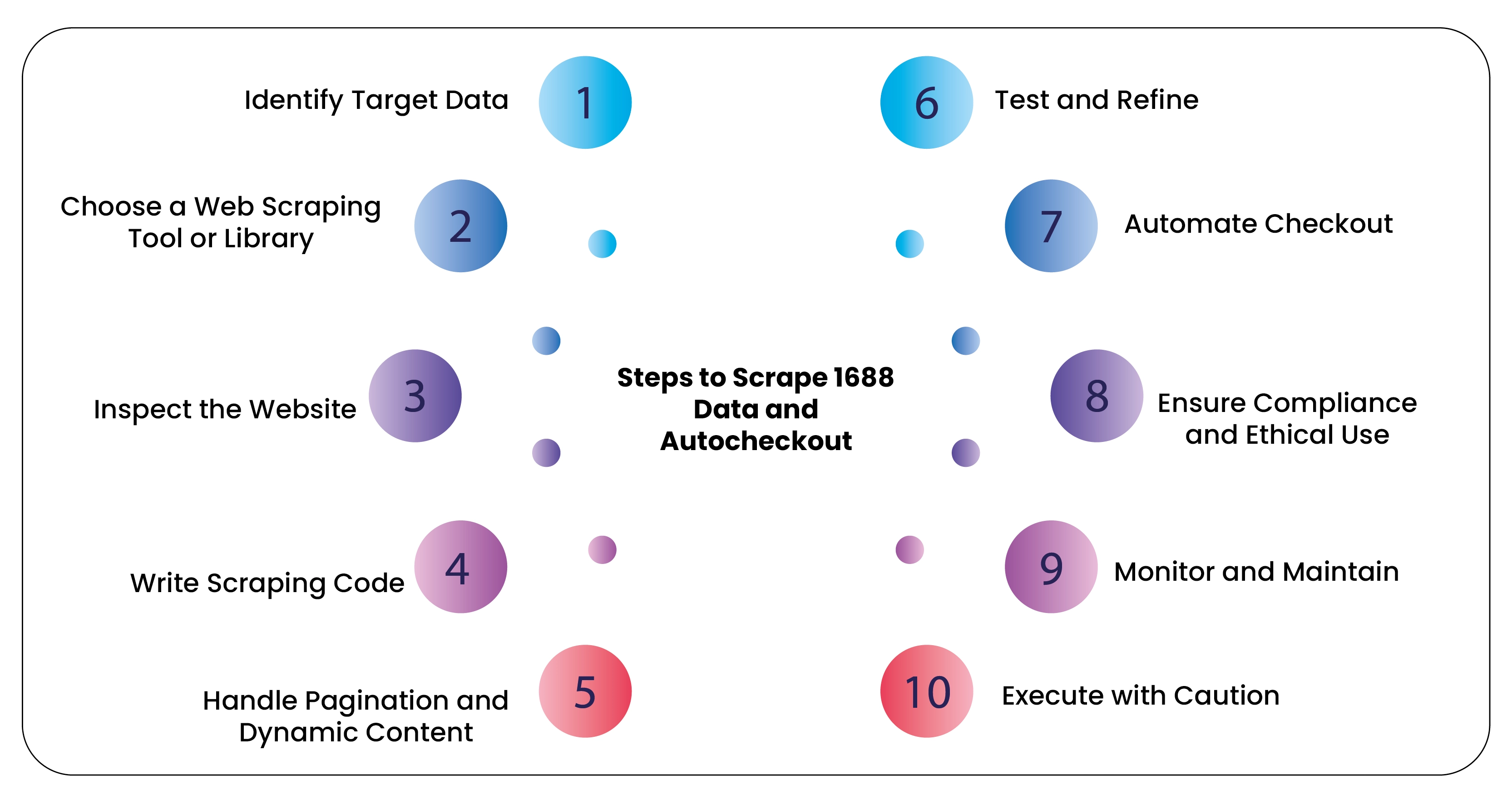 Steps-to-Scrape-1688-Data-and-Autocheckout-01